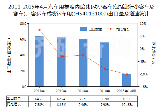 2011-2015年4月汽車用橡膠內胎(機動小客車(包括旅行小客車及賽車)、客運車或貨運車用)(HS40131000)出口量及增速統(tǒng)計